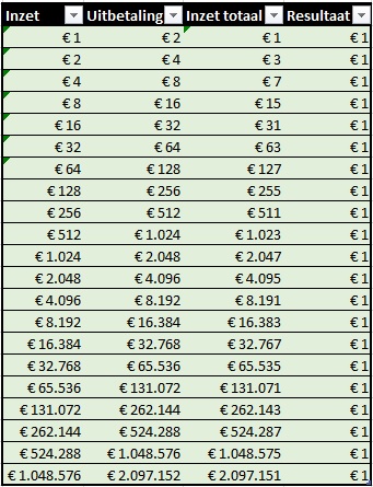 Roulettesysteem Martingale strategie