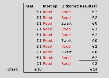 Rood zwart kop munt kansberekening