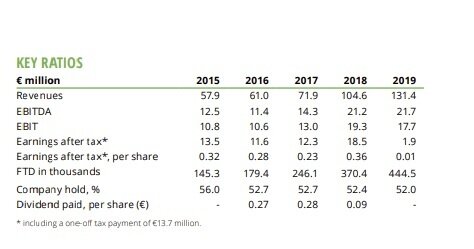 Aspire Global Winst