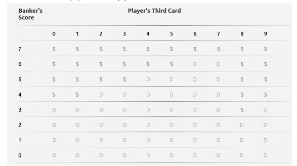 Baccarat Derde Kaart Spelregels